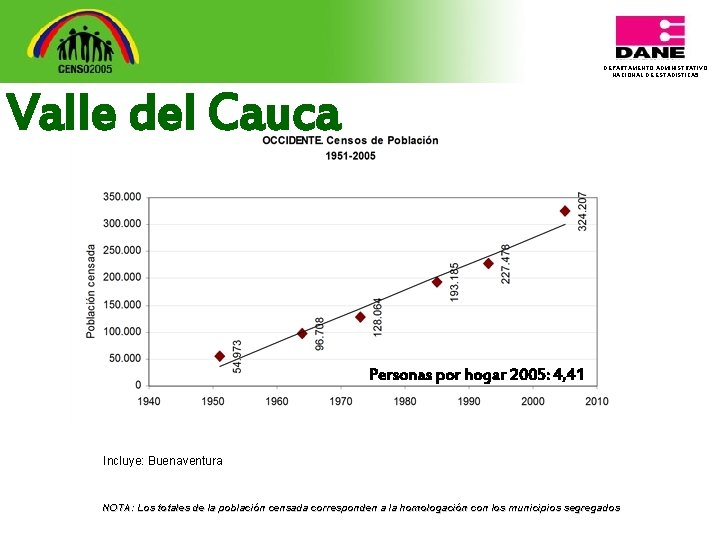 DEPARTAMENTO ADMINISTRATIVO NACIONAL DE ESTADISTICA 5 Valle del Cauca Personas por hogar 2005: 4,