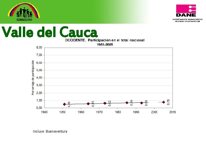 DEPARTAMENTO ADMINISTRATIVO NACIONAL DE ESTADISTICA 5 Valle del Cauca Incluye: Buenaventura 