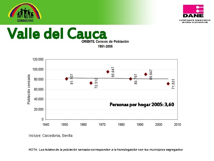 DEPARTAMENTO ADMINISTRATIVO NACIONAL DE ESTADISTICA 5 Valle del Cauca Personas por hogar 2005: 3,