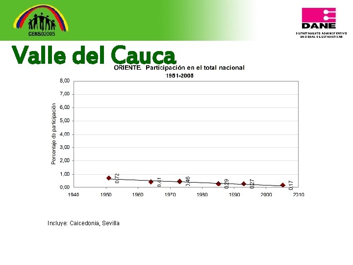 DEPARTAMENTO ADMINISTRATIVO NACIONAL DE ESTADISTICA 5 Valle del Cauca Incluye: Caicedonia, Sevilla 