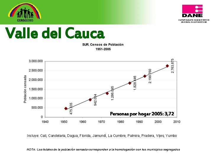 DEPARTAMENTO ADMINISTRATIVO NACIONAL DE ESTADISTICA 5 Valle del Cauca Personas por hogar 2005: 3,