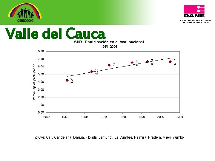 DEPARTAMENTO ADMINISTRATIVO NACIONAL DE ESTADISTICA 5 Valle del Cauca Incluye: Cali, Candelaria, Dagua, Florida,