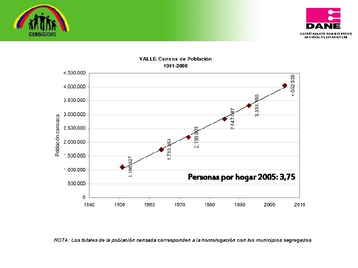 DEPARTAMENTO ADMINISTRATIVO NACIONAL DE ESTADISTICA 5 Personas por hogar 2005: 3, 75 NOTA: Los