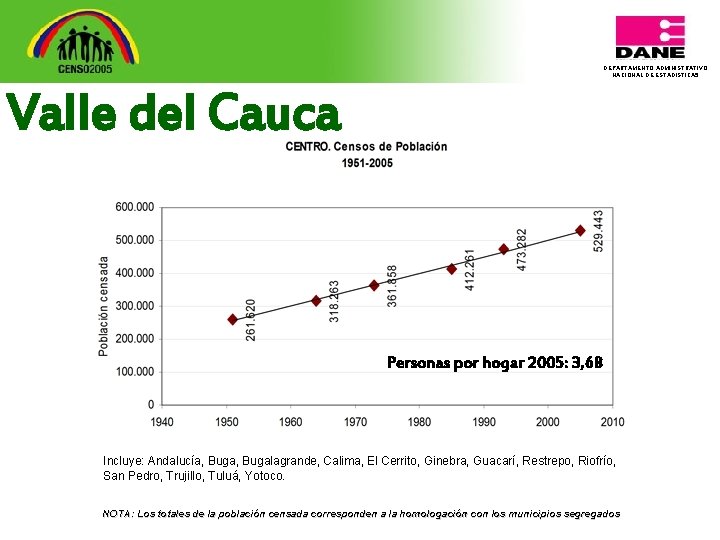 DEPARTAMENTO ADMINISTRATIVO NACIONAL DE ESTADISTICA 5 Valle del Cauca Personas por hogar 2005: 3,