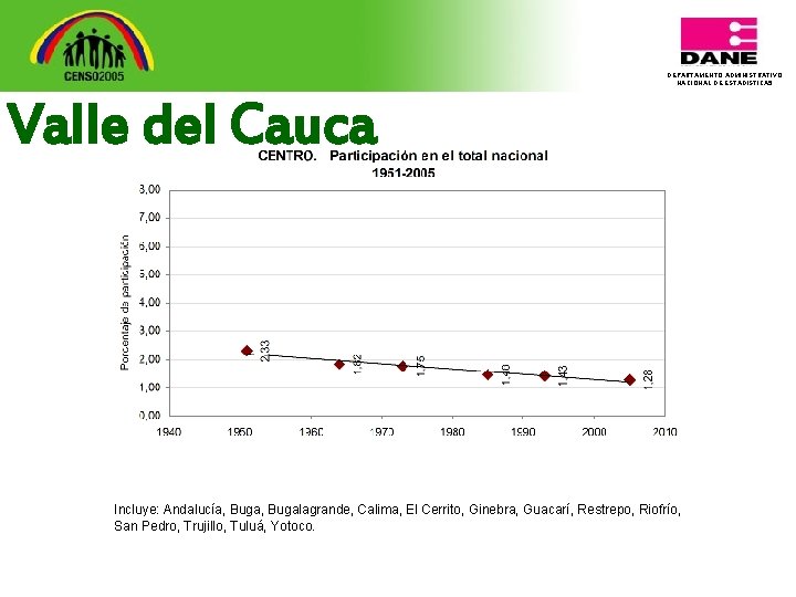 DEPARTAMENTO ADMINISTRATIVO NACIONAL DE ESTADISTICA 5 Valle del Cauca Incluye: Andalucía, Bugalagrande, Calima, El