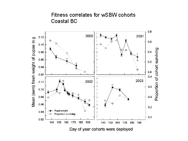 Fitness correlates for w. SBW cohorts Coastal BC 