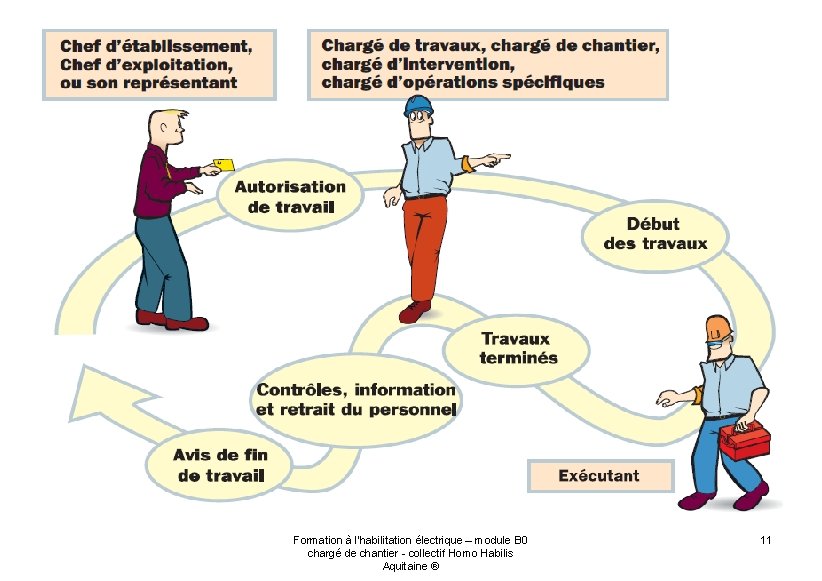 Formation à l'habilitation électrique – module B 0 chargé de chantier - collectif Homo