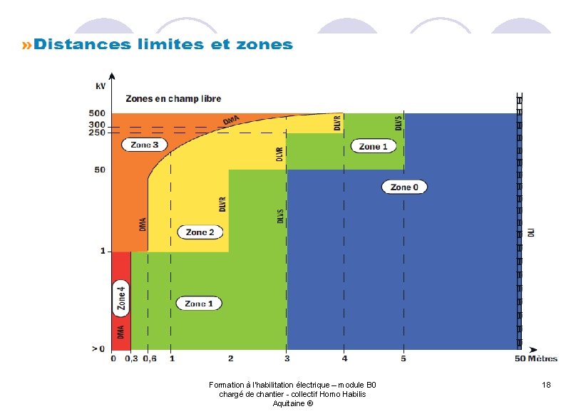 Formation à l'habilitation électrique – module B 0 chargé de chantier - collectif Homo