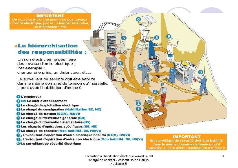 Formation à l'habilitation électrique – module B 0 chargé de chantier - collectif Homo