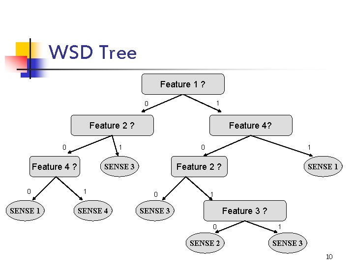 WSD Tree Feature 1 ? 1 0 Feature 2 ? 0 1 Feature 4