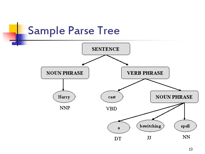 Sample Parse Tree SENTENCE NOUN PHRASE VERB PHRASE Harry cast NNP VBD NOUN PHRASE