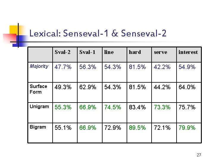 Lexical: Senseval-1 & Senseval-2 Sval-1 line hard serve interest Majority 47. 7% 56. 3%