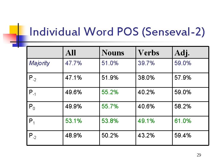 Individual Word POS (Senseval-2) All Nouns Verbs Adj. Majority 47. 7% 51. 0% 39.