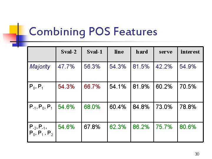 Combining POS Features Sval-2 Sval-1 line hard serve interest Majority 47. 7% 56. 3%