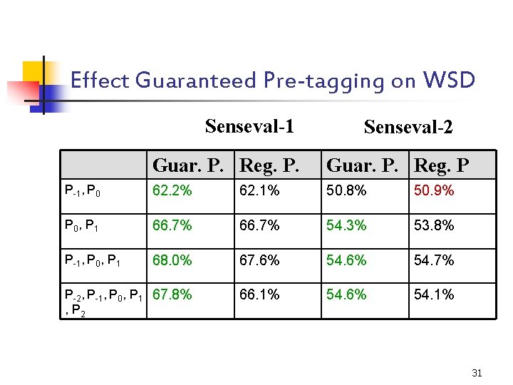 Effect Guaranteed Pre-tagging on WSD Senseval-1 Senseval-2 Guar. P. Reg. P P-1, P 0