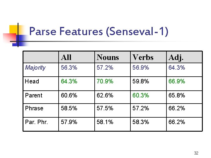 Parse Features (Senseval-1) All Nouns Verbs Adj. Majority 56. 3% 57. 2% 56. 9%