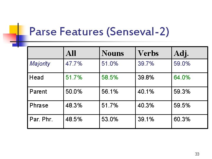 Parse Features (Senseval-2) All Nouns Verbs Adj. Majority 47. 7% 51. 0% 39. 7%