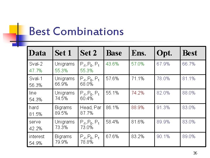 Best Combinations Data Set 1 Set 2 Base Ens. Opt. Best Sval-2 47. 7%