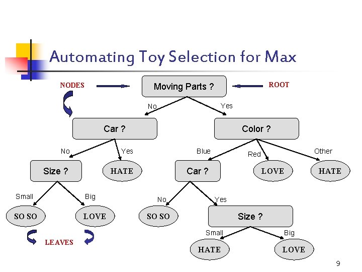 Automating Toy Selection for Max ROOT Moving Parts ? NODES Yes No Car ?