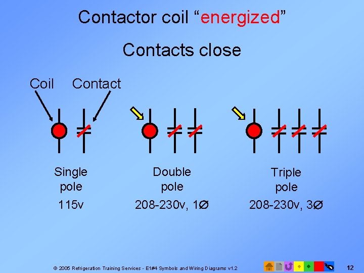 Contactor coil “energized” Contacts close Coil Contact Single pole 115 v Double pole 208