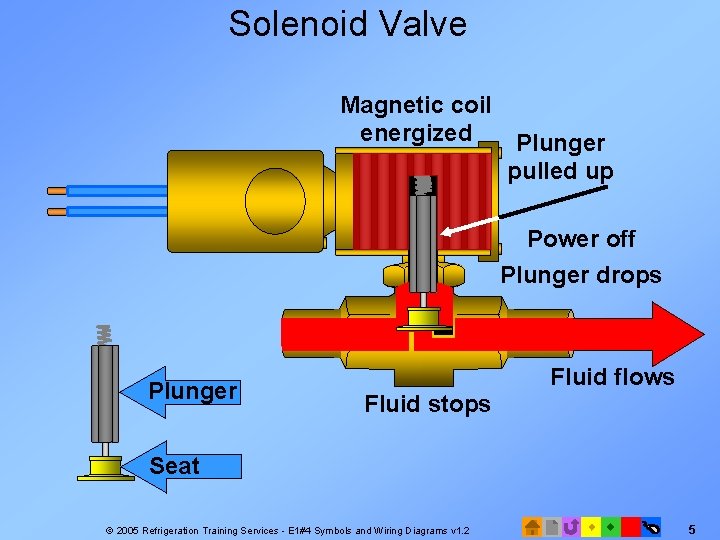 Solenoid Valve Magnetic coil energized Plunger pulled up Power off Plunger drops Plunger Fluid