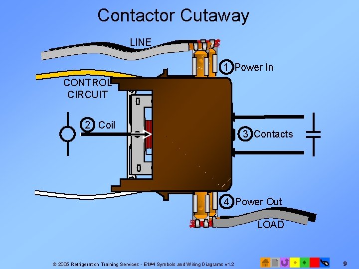 Contactor Cutaway LINE 1 Power In CONTROL CIRCUIT 2 Coil 3 Contacts 4 Power