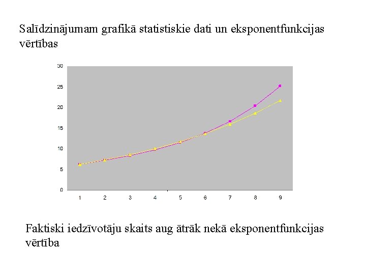 Salīdzinājumam grafikā statistiskie dati un eksponentfunkcijas vērtības Faktiski iedzīvotāju skaits aug ātrāk nekā eksponentfunkcijas