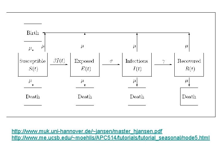 http: //www. muk. uni-hannover. de/~jansen/master_hjansen. pdf http: //www. me. ucsb. edu/~moehlis/APC 514/tutorials/tutorial_seasonal/node 5. html