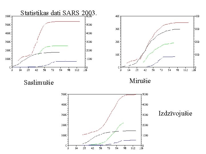 Statistikas dati SARS 2003. Saslimušie Mirušie Izdzīvojušie 