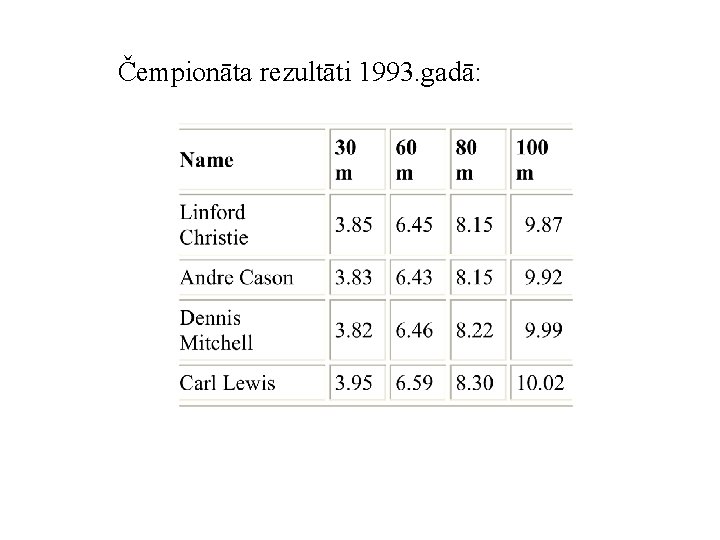 Čempionāta rezultāti 1993. gadā: 