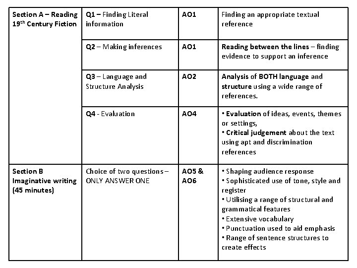 Section A – Reading 19 th Century Fiction Section B Imaginative writing (45 minutes)