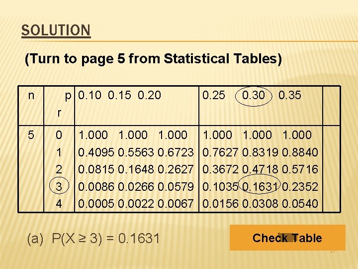 SOLUTION (Turn to page 5 from Statistical Tables) n p 0. 10 0. 15