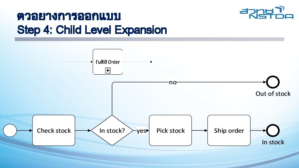 ตวอยางการออกแบบ Step 4: Child Level Expansion 