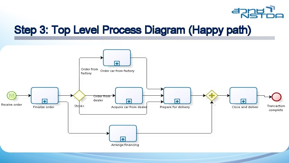 Step 3: Top Level Process Diagram (Happy path) 