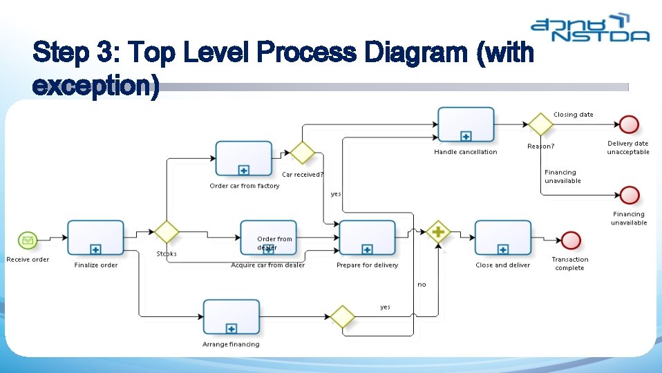 Step 3: Top Level Process Diagram (with exception) 