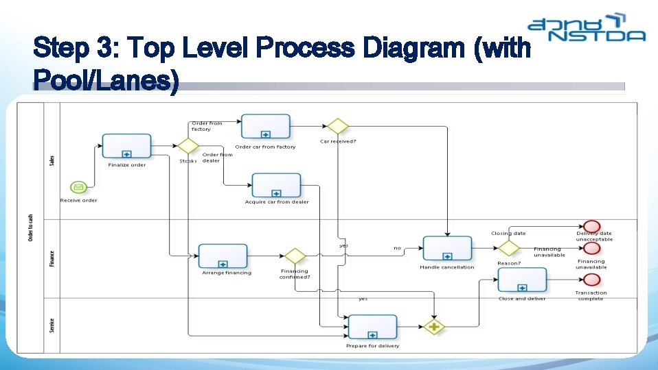 Step 3: Top Level Process Diagram (with Pool/Lanes) 