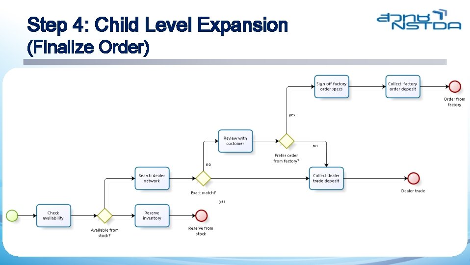 Step 4: Child Level Expansion (Finalize Order) 