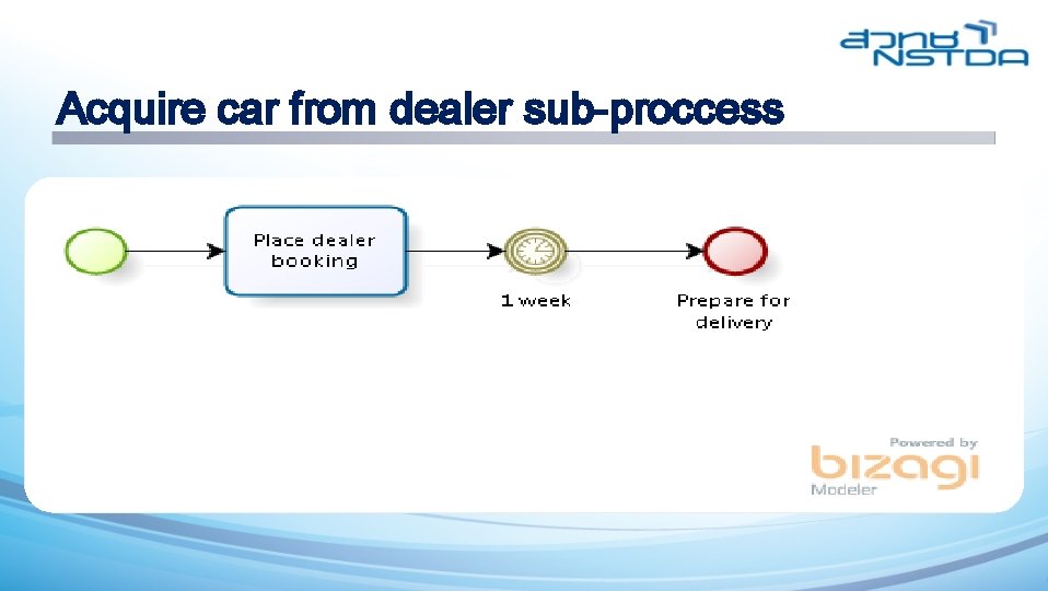 Acquire car from dealer sub-proccess 