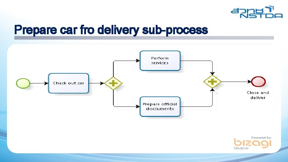 Prepare car fro delivery sub-process 