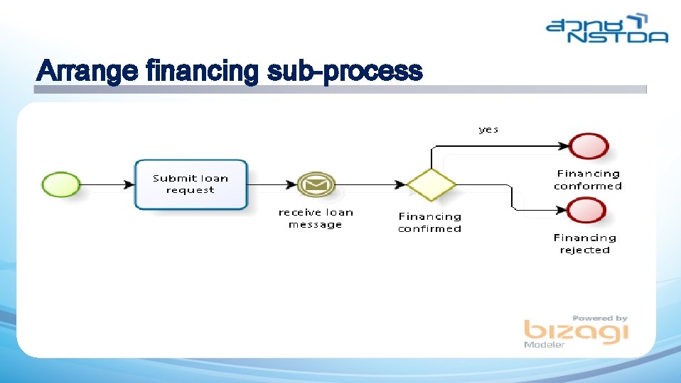 Arrange financing sub-process 