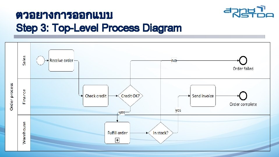 ตวอยางการออกแบบ Step 3: Top-Level Process Diagram 