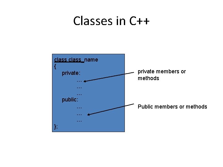 Classes in C++ class_name { private: … … … public: … … … }; Classes in C++ class_name { private: … … … public: … … … };
