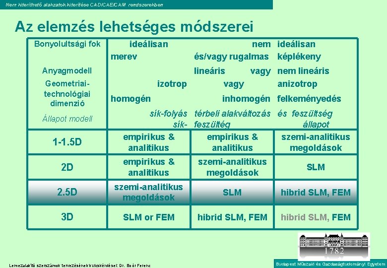 Nem kiteríthető alakzatok kiterítése CAD/CAE/CAM rendszerekben Az elemzés lehetséges módszerei Bonyolultsági fok ideálisan merev