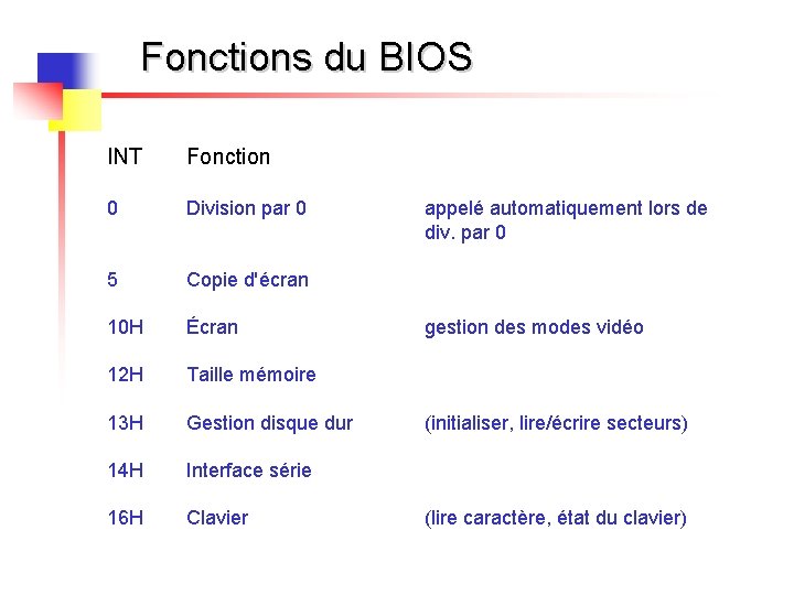 Fonctions du BIOS INT Fonction 0 Division par 0 5 Copie d'écran 10 H
