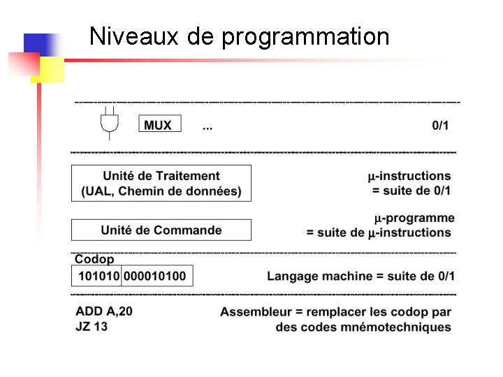 Niveaux de programmation 
