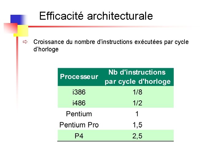 Efficacité architecturale ð Croissance du nombre d’instructions exécutées par cycle d’horloge 
