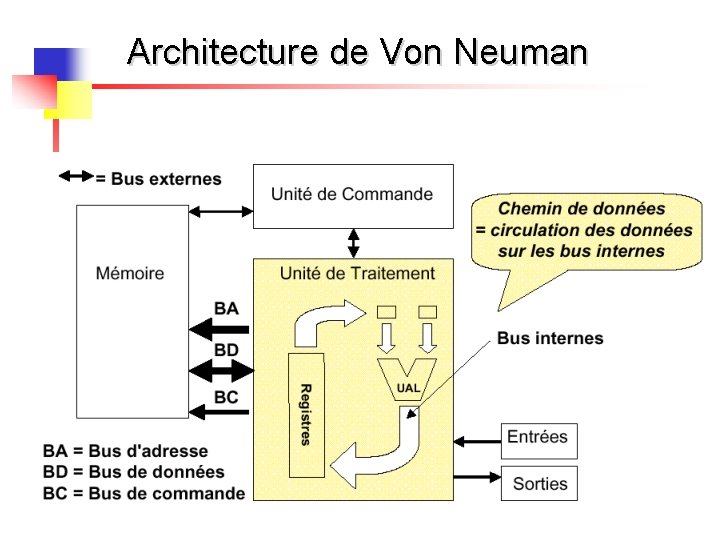 Architecture de Von Neuman 