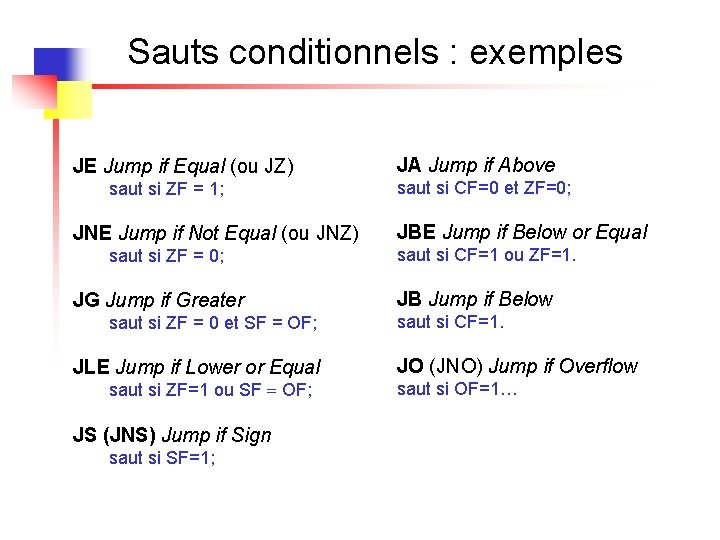 Sauts conditionnels : exemples JE Jump if Equal (ou JZ) saut si ZF =