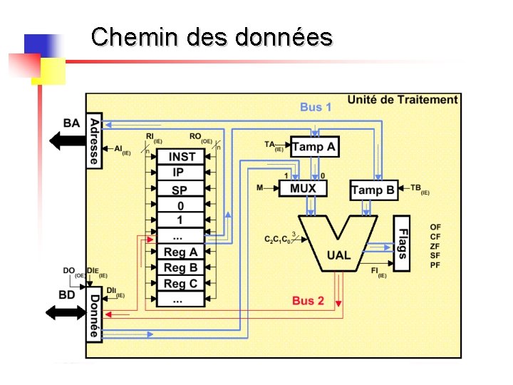 Chemin des données 