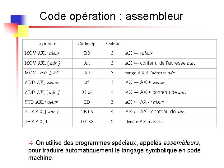Code opération : assembleur Symbole Code Op. Octets MOV AX, valeur B 8 3